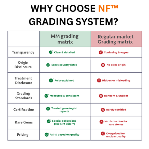 WHY CHOOSE NF™ GRADING SYSTEM?